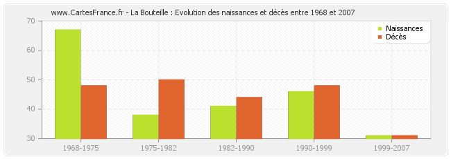 La Bouteille : Evolution des naissances et décès entre 1968 et 2007